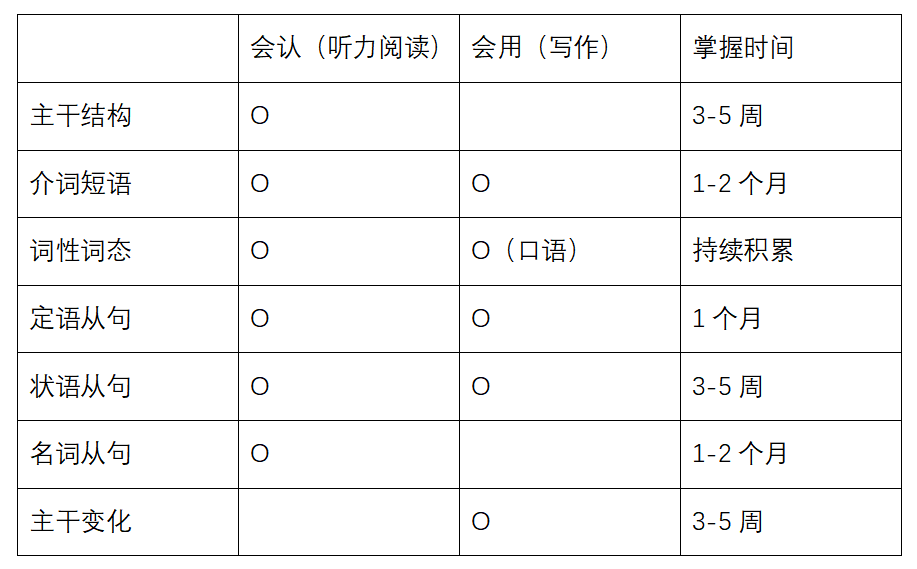 我零基础很慌，黄老师教你3个月速成雅思语法